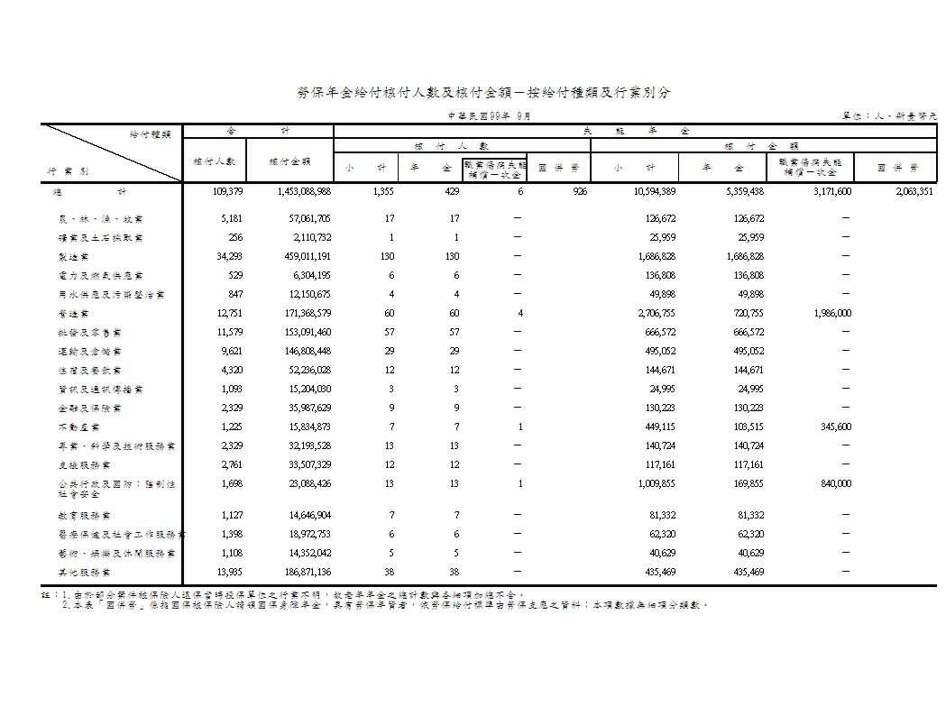 勞保年金給付核付人數及核付金額－按給付種類及行業別分第1頁圖表
